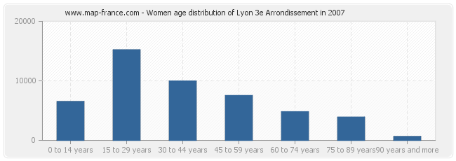 Women age distribution of Lyon 3e Arrondissement in 2007